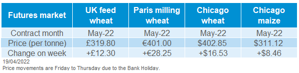 A table showing grain futures weekly price movements.